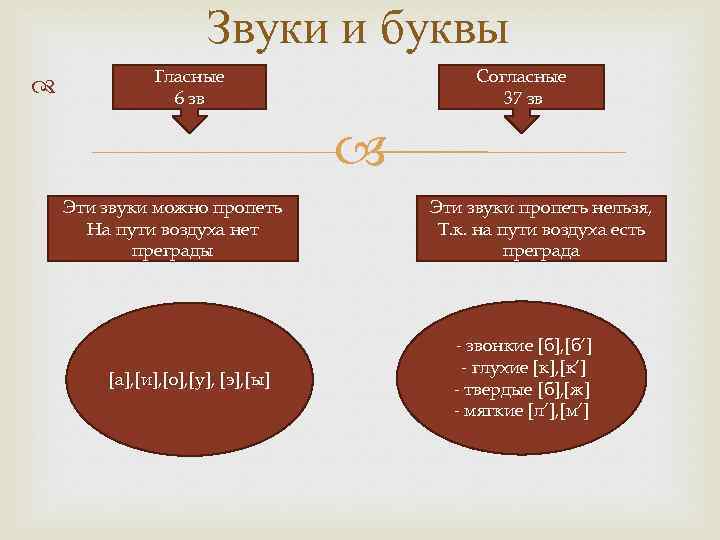 Звуки и буквы Гласные 6 зв Согласные 37 зв Эти звуки можно пропеть На