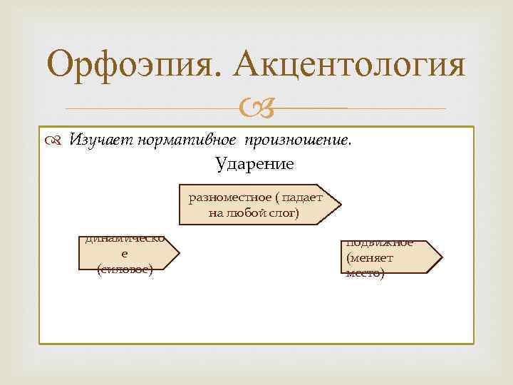 Орфоэпия. Акцентология Изучает нормативное произношение. Ударение разноместное ( падает на любой слог) динамическо е