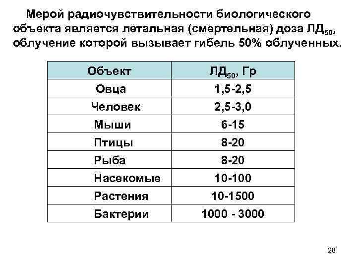  Мерой радиочувствительности биологического объекта является летальная (смертельная) доза ЛД 50, облучение которой вызывает