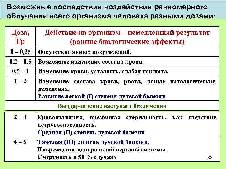 Возможные последствия воздействия равномерного облучения всего организма человека разными дозами: Доза, Гр Действие на