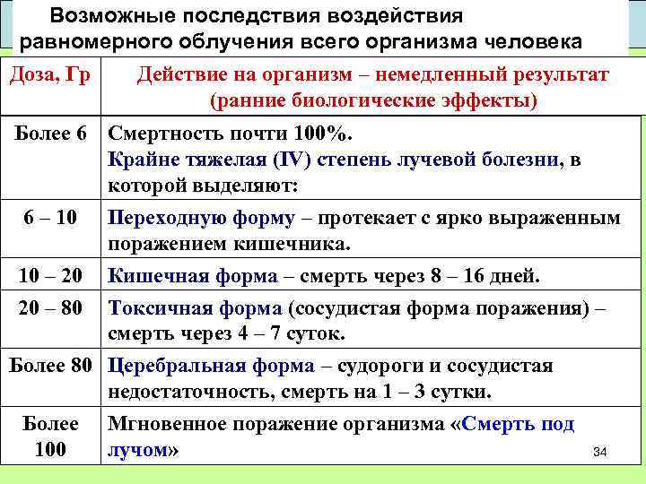 Полученное излучение. Последствия воздействия радиации на организм человека. Последствия воздействия радиации. Последствия ионизирующего облучения. Последствия влияния радиации.