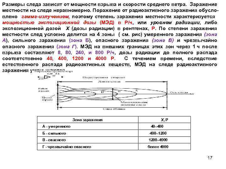 Размеры следа зависят от мощности взрыва и скорости среднего ветра. Заражение местности на следе