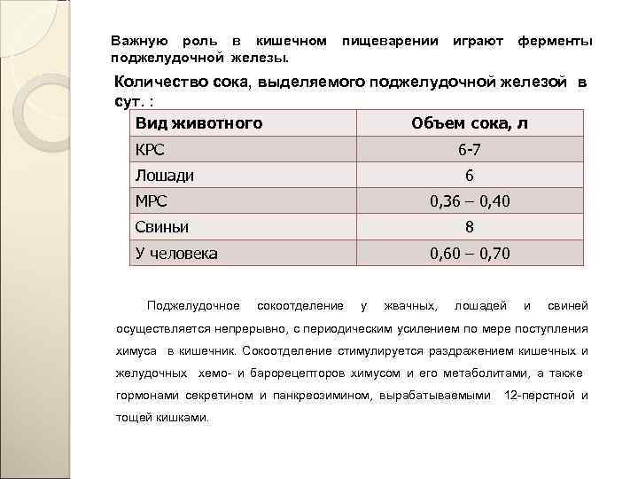 Важную роль в кишечном поджелудочной железы. пищеварении играют ферменты Количество сока, выделяемого поджелудочной железой