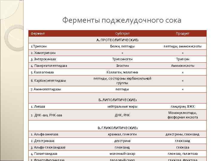 Ферменты поджелудочного сока Фермент Субстрат Продукт А. ПРОТЕОЛИТИЧЕСКИЕ: 1. Трипсин Белки, пептиды, аминокислоты 2.