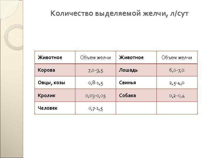 Количество выделяемой желчи, л/сут Животное Объем желчи Корова 7, 0 -9, 5 Лошадь 6,