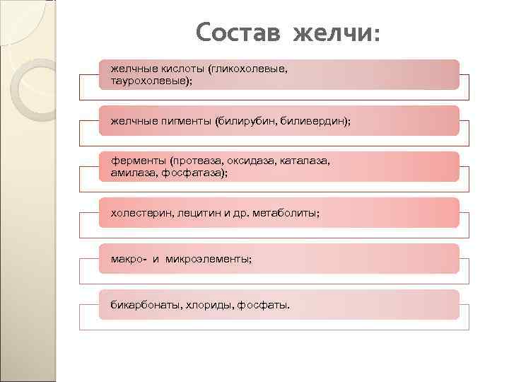 Состав желчи: желчные кислоты (гликохолевые, таурохолевые); желчные пигменты (билирубин, биливердин); ферменты (протеаза, оксидаза, каталаза,