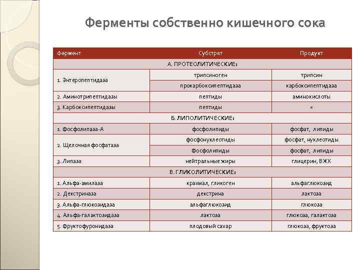 Ферменты собственно кишечного сока Фермент Субстрат Продукт А. ПРОТЕОЛИТИЧЕСКИЕ: трипсиноген трипсин прокарбоксипептидаза 2. Аминотрипептидазы