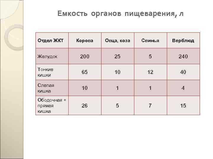 Емкость органов пищеварения, л Отдел ЖКТ Корова Овца, коза Свинья Верблюд Желудок 200 25