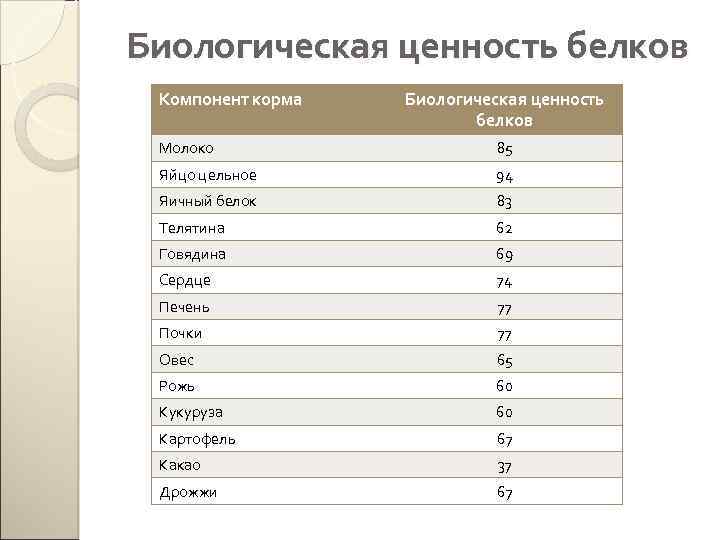 Высокой биологической ценностью