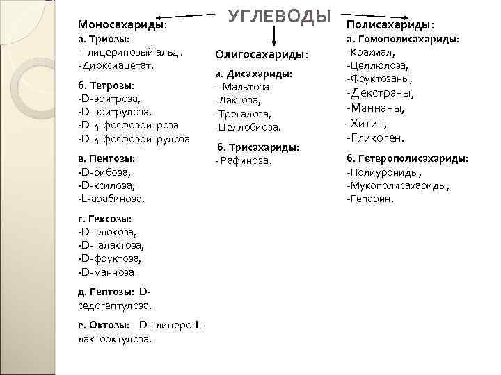 Моносахариды: а. Триозы: -Глицериновый альд. -Диоксиацетат. б. Тетрозы: -D-эритроза, -D-эритрулоза, -D-4 -фосфоэритроза -D-4 -фосфоэритрулоза