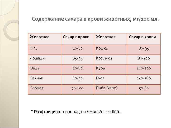 Содержание сахара в крови животных, мг/100 мл. Животное Сахар в крови КРС 40 -60