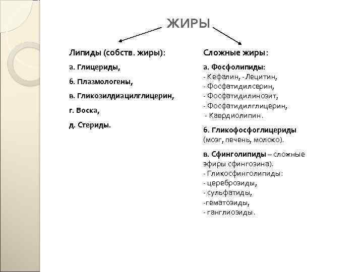 ЖИРЫ Липиды (собств. жиры): Сложные жиры: а. Глицериды, а. Фосфолипиды: - Кефалин, -Лецитин, -