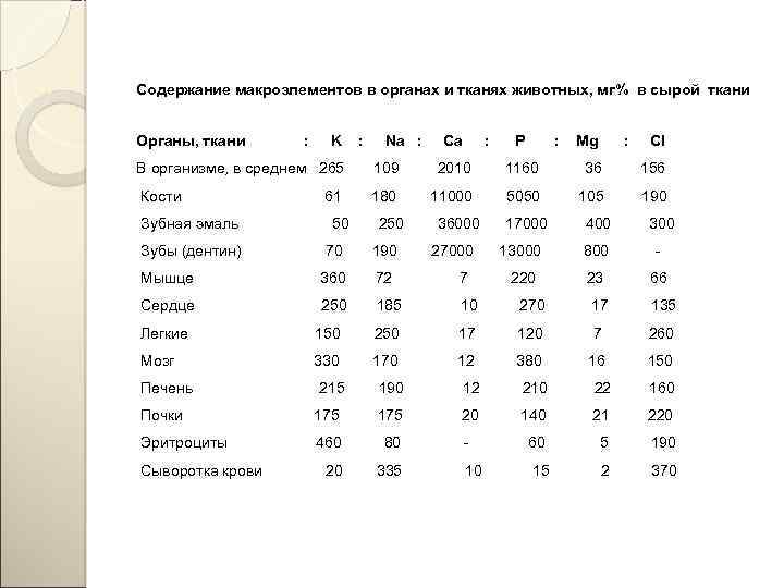 Содержание макроэлементов в органах и тканях животных, мг% в сырой ткани Органы, ткани :