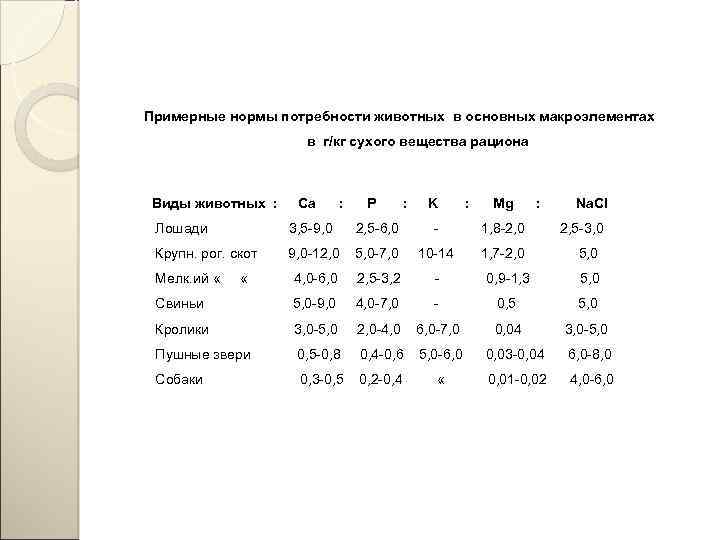 Примерные нормы потребности животных в основных макроэлементах в г/кг сухого вещества рациона Виды животных