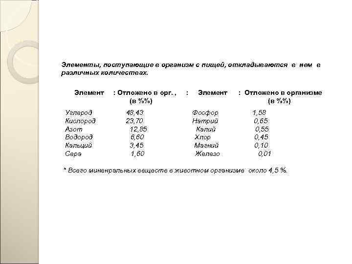 Элементы, поступающие в организм с пищей, откладываются в нем в различных количествах. Элемент Углерод