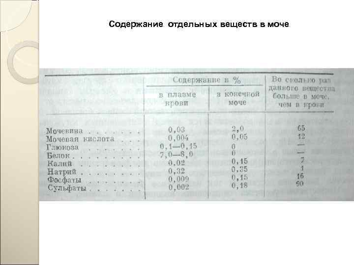 Содержание отдельных веществ в моче 