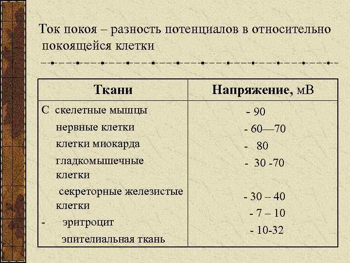 Ток покоя – разность потенциалов в относительно покоящейся клетки Ткани С скелетные мышцы нервные