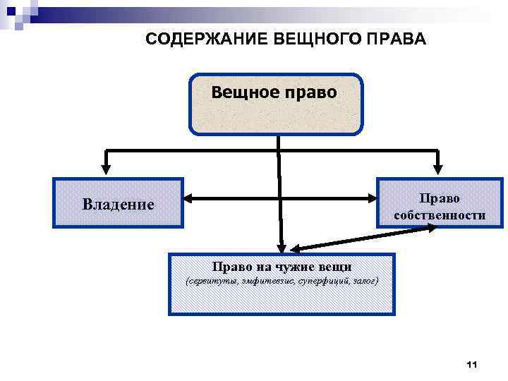 СОДЕРЖАНИЕ ВЕЩНОГО ПРАВА Вещное право Право собственности Владение Право на чужие вещи (сервитуты, эмфитевзис,