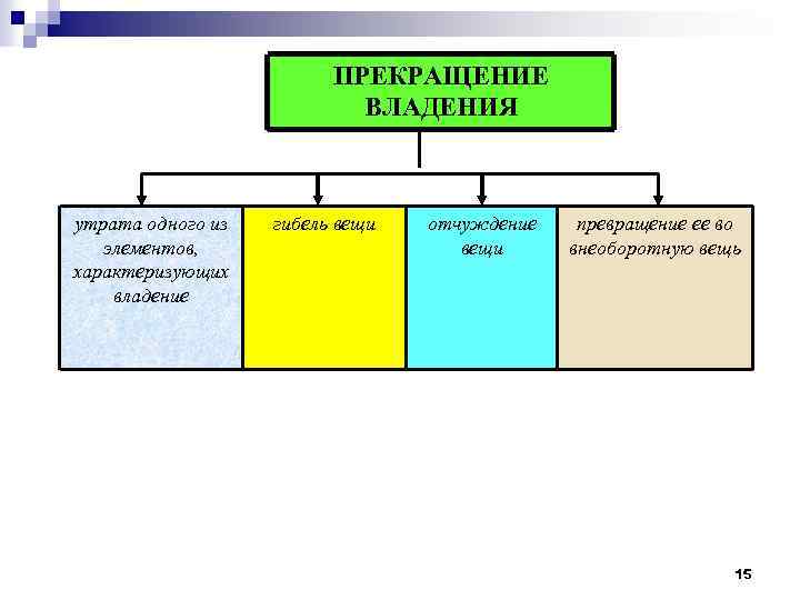 ПРЕКРАЩЕНИЕ ВЛАДЕНИЯ утрата одного из элементов, характеризующих владение гибель вещи отчуждение вещи превращение ее