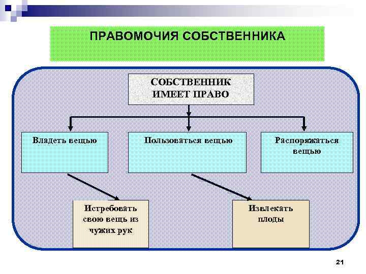 Правомочие это. Правомочия собственника. Правомочия собственника схема. Основные правомочия собственника в римском праве. Правомочия собственника примеры.