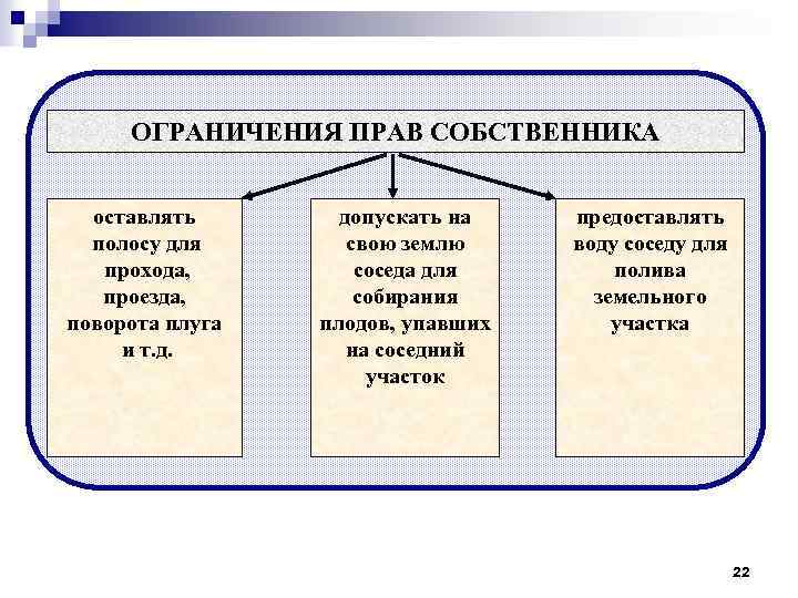 ОГРАНИЧЕНИЯ ПРАВ СОБСТВЕННИКА оставлять полосу для прохода, проезда, поворота плуга и т. д. допускать