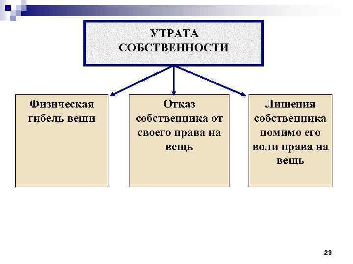 УТРАТА СОБСТВЕННОСТИ Физическая гибель вещи Отказ собственника от своего права на вещь Лишения собственника