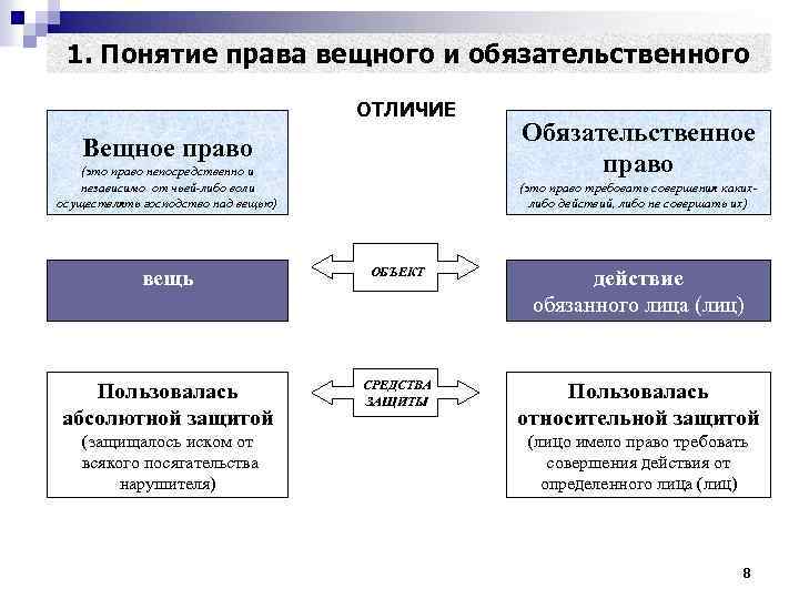 1. Понятие права вещного и обязательственного ОТЛИЧИЕ Вещное право (это право непосредственно и независимо