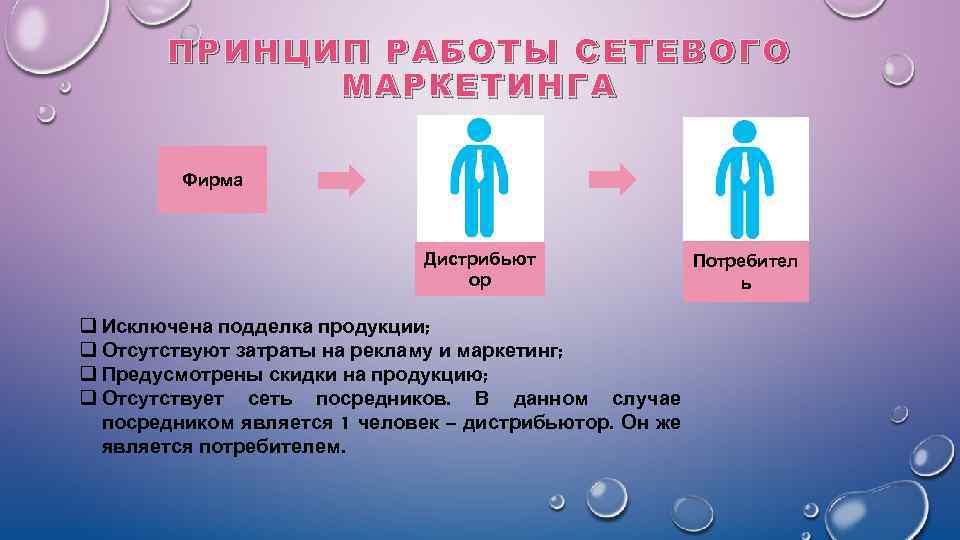 ПРИНЦИП РАБОТЫ СЕТЕВОГО МАРКЕТИНГА Фирма Дистрибьют ор q Исключена подделка продукции; q Отсутствуют затраты