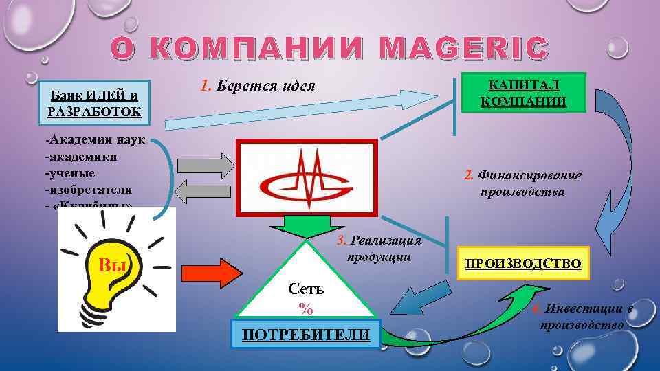 О КОМПАНИИ MAGERIC Банк ИДЕЙ и РАЗРАБОТОК 1. Берется идея КАПИТАЛ КОМПАНИИ -Академии наук