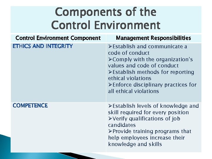 Components of the Control Environment Component Management Responsibilities ØEstablish and communicate a code of