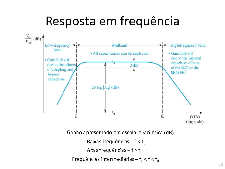 Resposta em frequência Ganho apresentado em escala logarítmica (d. B) Baixas frequências – f