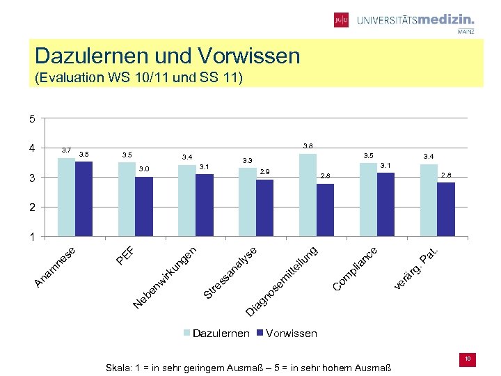 Dazulernen und Vorwissen (Evaluation WS 10/11 und SS 11) 5 4 3. 7 3.