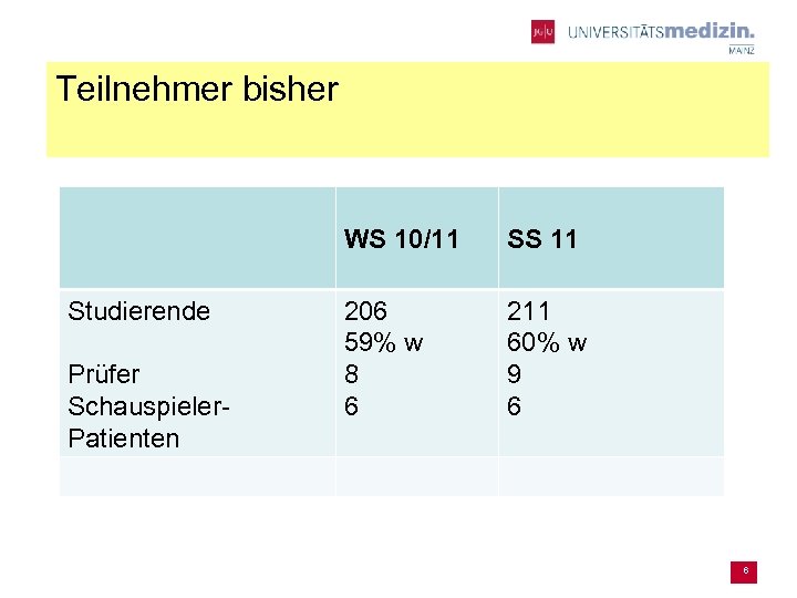 Teilnehmer bisher WS 10/11 Studierende Prüfer Schauspieler. Patienten SS 11 206 59% w 8