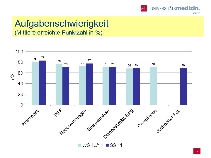 Aufgabenschwierigkeit (Mittlere erreichte Punktzahl in %) 100 80 76 77 72 70 71 70
