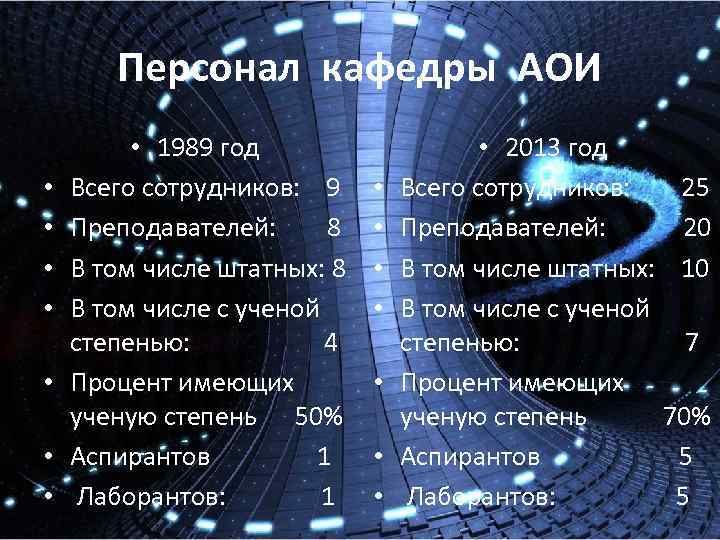 Персонал кафедры АОИ • • 1989 год Всего сотрудников: 9 Преподавателей: 8 В том