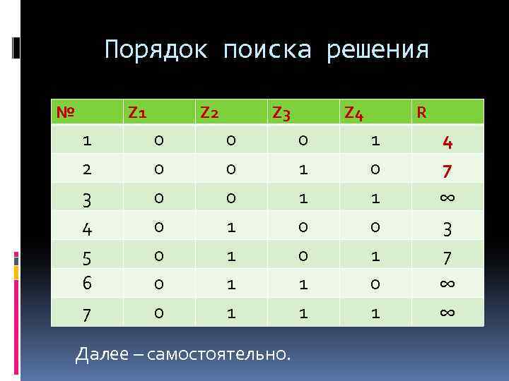 Порядок поиска решения № Z 1 1 2 3 4 5 6 7 Z