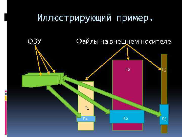 Иллюстрирующий пример. ОЗУ Файлы на внешнем носителе F 2 F 3 F 1 K