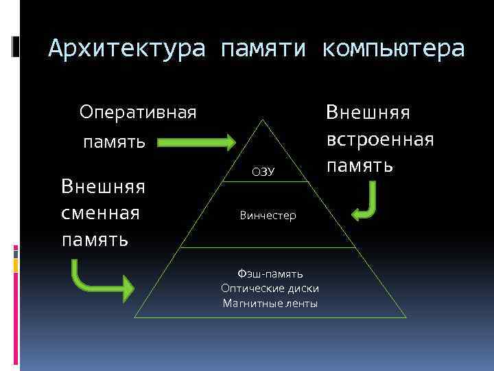 Архитектура памяти компьютера Оперативная память Внешняя сменная память ОЗУ Винчестер Фэш-память Оптические диски Магнитные