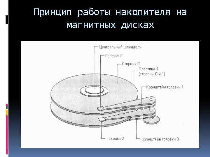 Принцип работы накопителя на магнитных дисках 