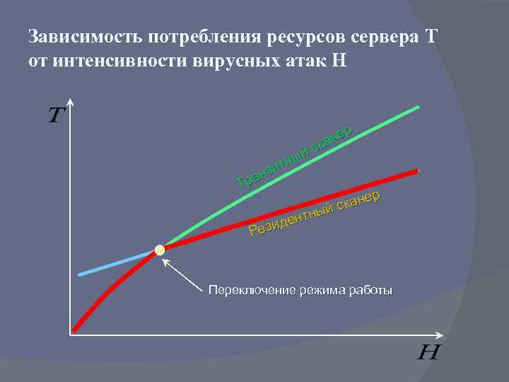 Зависимость потребления ресурсов сервера T от интенсивности вирусных атак H й ны зит ран