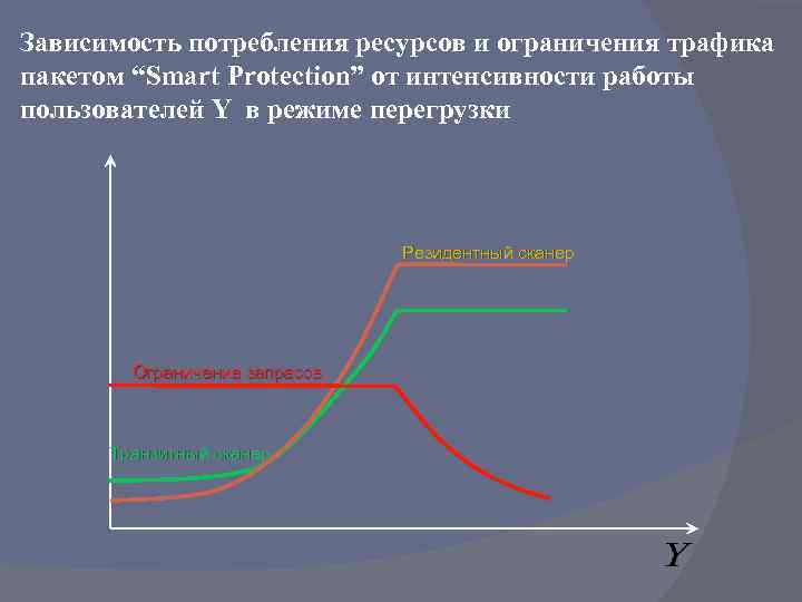 Зависимость потребления ресурсов и ограничения трафика пакетом “Smart Protection” от интенсивности работы пользователей Y