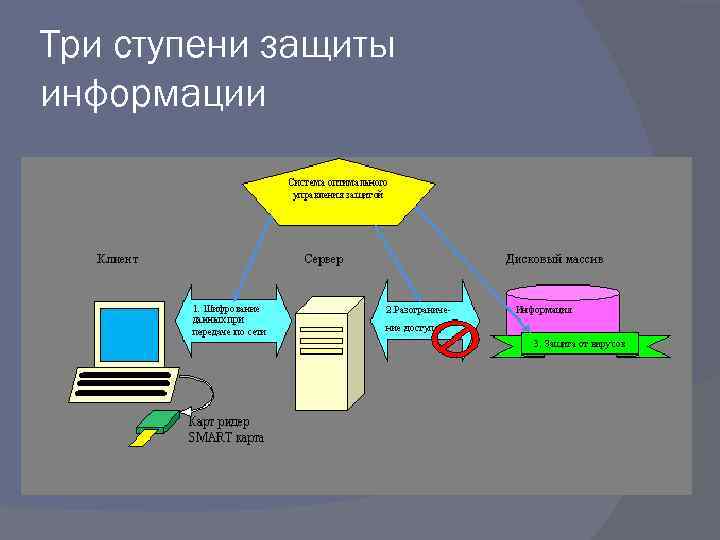 Три ступени защиты информации 