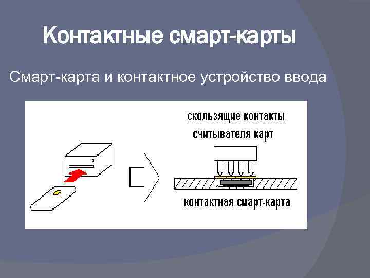 Контактные смарт-карты Смарт-карта и контактное устройство ввода 