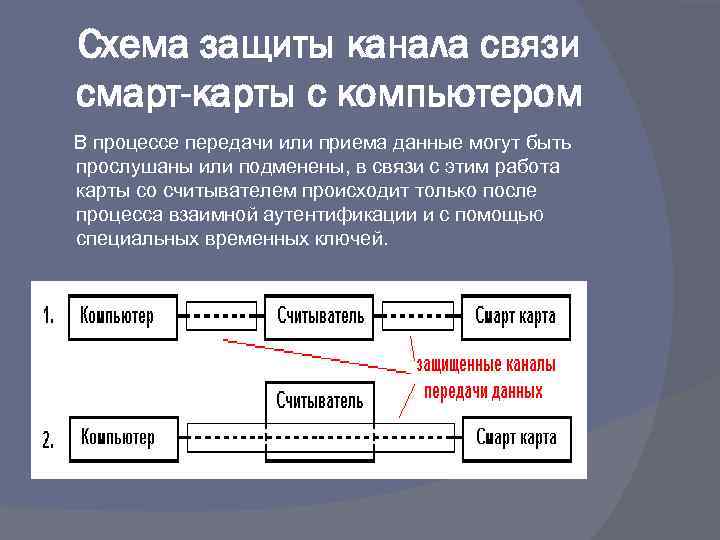 Схема защиты канала связи смарт-карты с компьютером В процессе передачи или приема данные могут