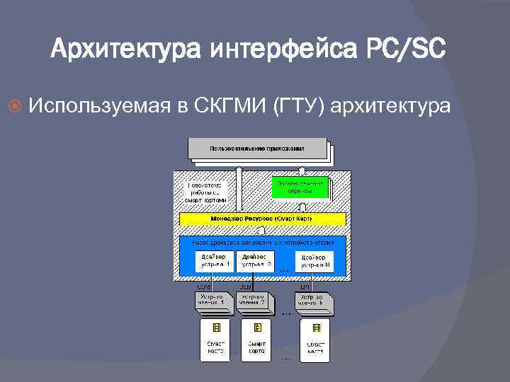 Архитектура интерфейса PC/SC Используемая в СКГМИ (ГТУ) архитектура 