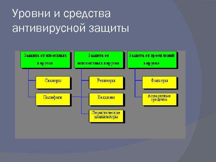 Уровни и средства антивирусной защиты 