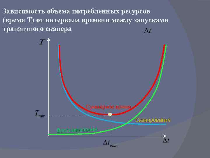 Зависимость объема потребленных ресурсов (время Т) от интервала времени между запусками транзитного сканера Суммарное