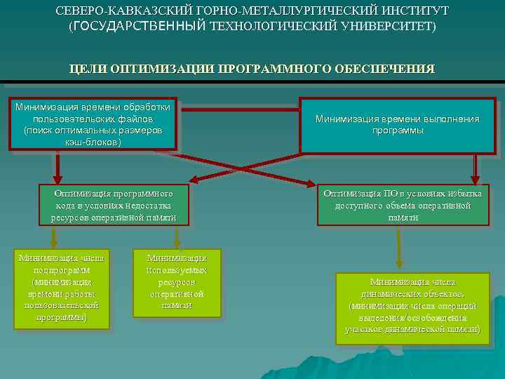 СЕВЕРО-КАВКАЗСКИЙ ГОРНО-МЕТАЛЛУРГИЧЕСКИЙ ИНСТИТУТ (ГОСУДАРСТВЕННЫЙ ТЕХНОЛОГИЧЕСКИЙ УНИВЕРСИТЕТ) ЦЕЛИ ОПТИМИЗАЦИИ ПРОГРАММНОГО ОБЕСПЕЧЕНИЯ Минимизация времени обработки пользовательских