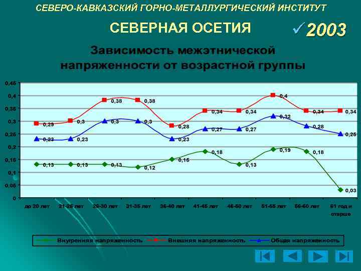 СЕВЕРО-КАВКАЗСКИЙ ГОРНО-МЕТАЛЛУРГИЧЕСКИЙ ИНСТИТУТ СЕВЕРНАЯ ОСЕТИЯ ü 2003 