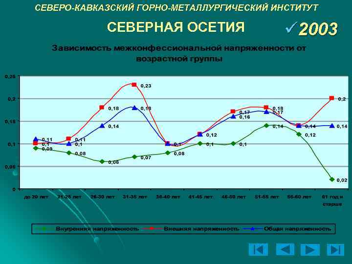 СЕВЕРО-КАВКАЗСКИЙ ГОРНО-МЕТАЛЛУРГИЧЕСКИЙ ИНСТИТУТ СЕВЕРНАЯ ОСЕТИЯ ü 2003 